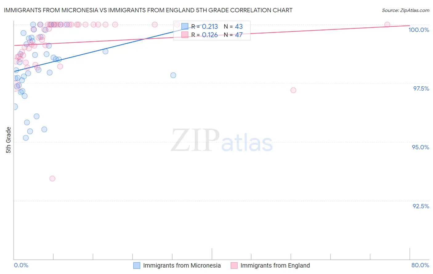 Immigrants from Micronesia vs Immigrants from England 5th Grade