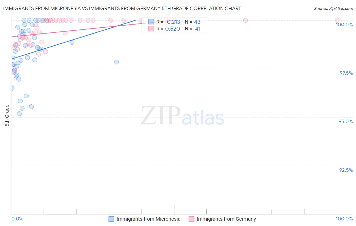 Immigrants from Micronesia vs Immigrants from Germany 5th Grade