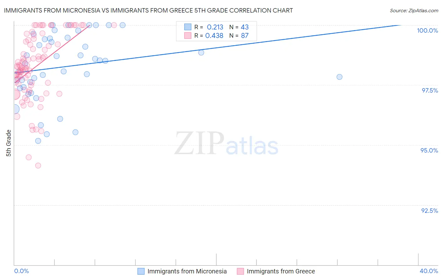 Immigrants from Micronesia vs Immigrants from Greece 5th Grade