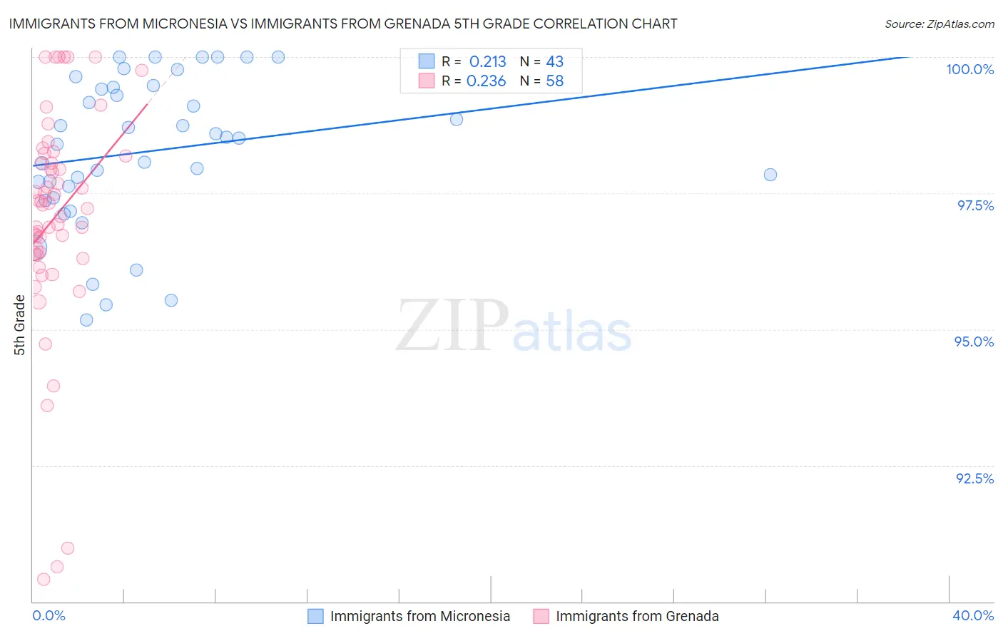 Immigrants from Micronesia vs Immigrants from Grenada 5th Grade