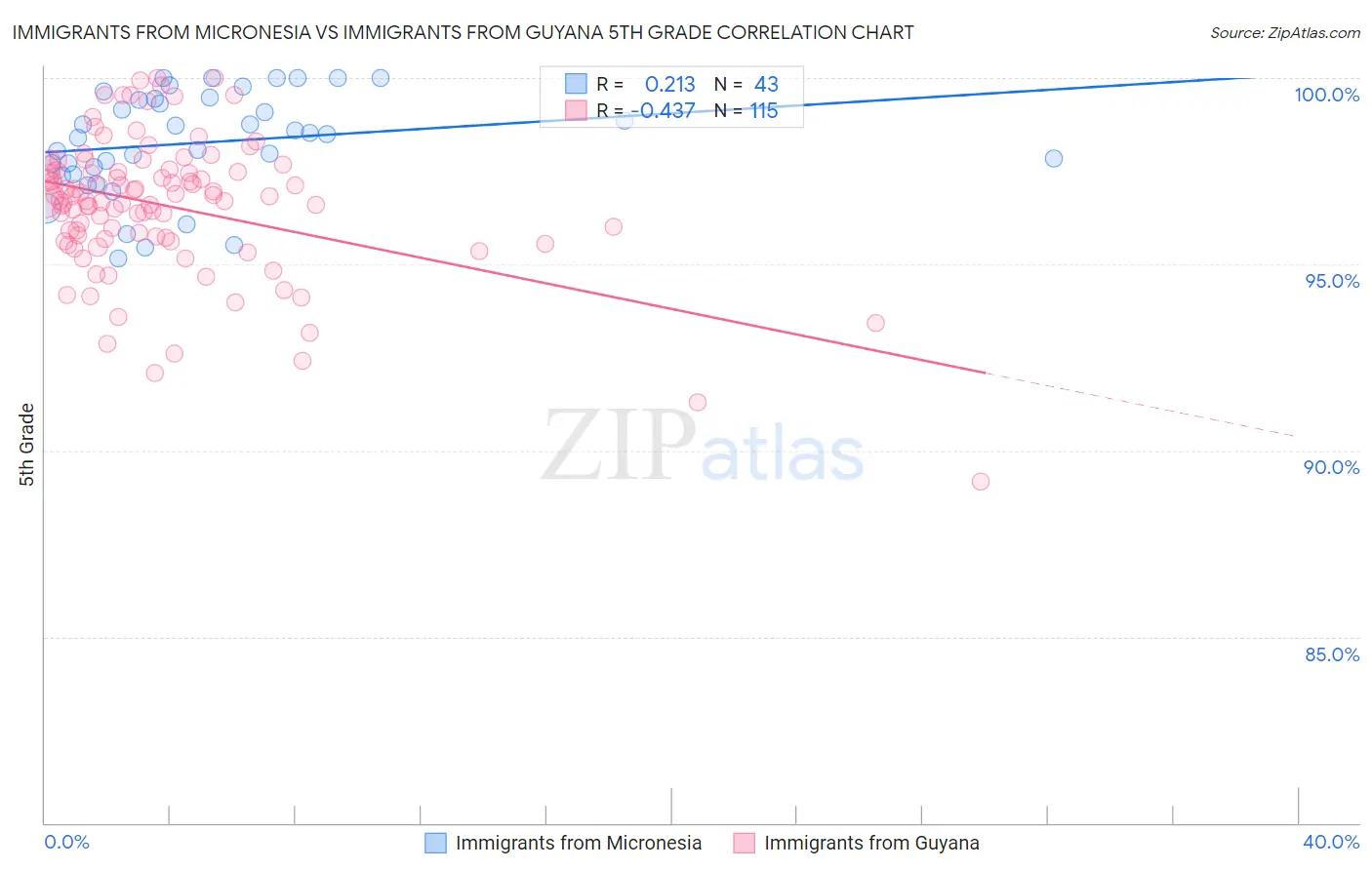 Immigrants from Micronesia vs Immigrants from Guyana 5th Grade