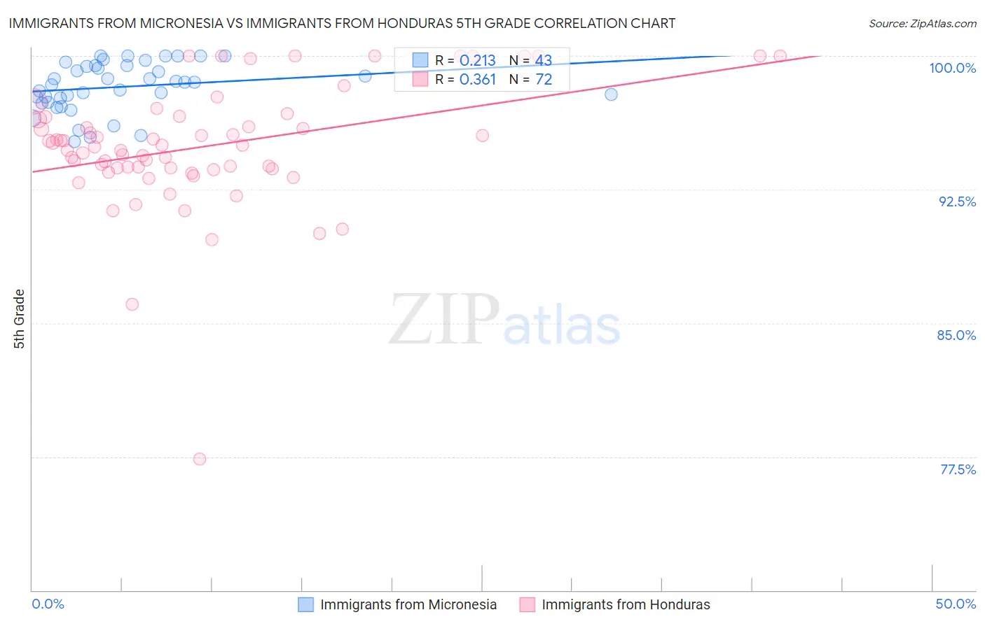 Immigrants from Micronesia vs Immigrants from Honduras 5th Grade