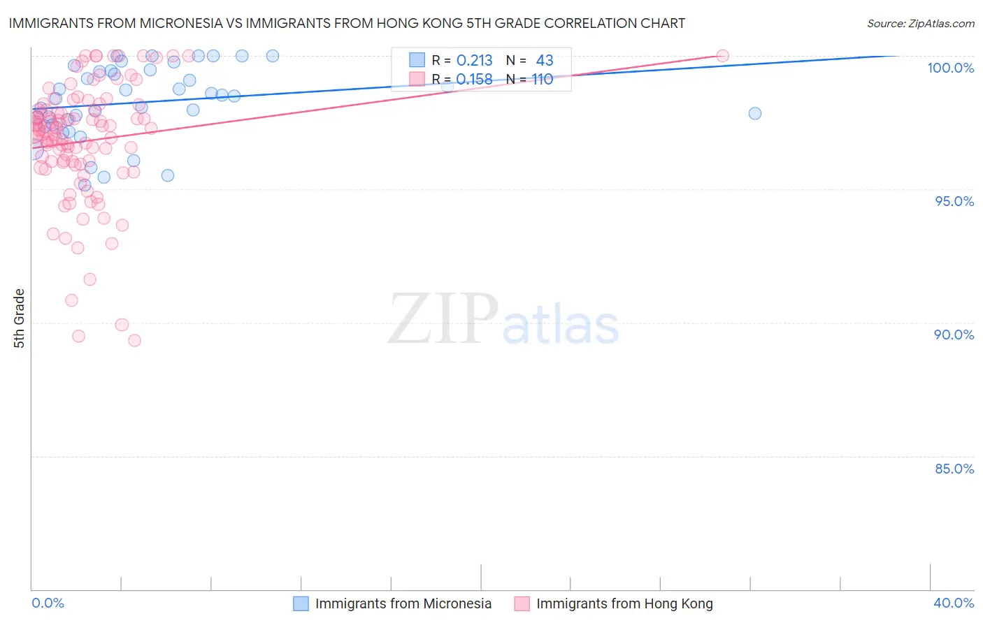 Immigrants from Micronesia vs Immigrants from Hong Kong 5th Grade