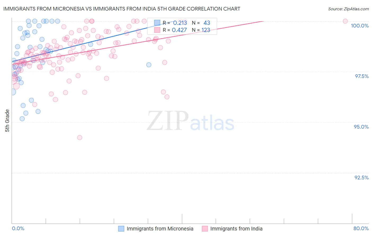Immigrants from Micronesia vs Immigrants from India 5th Grade