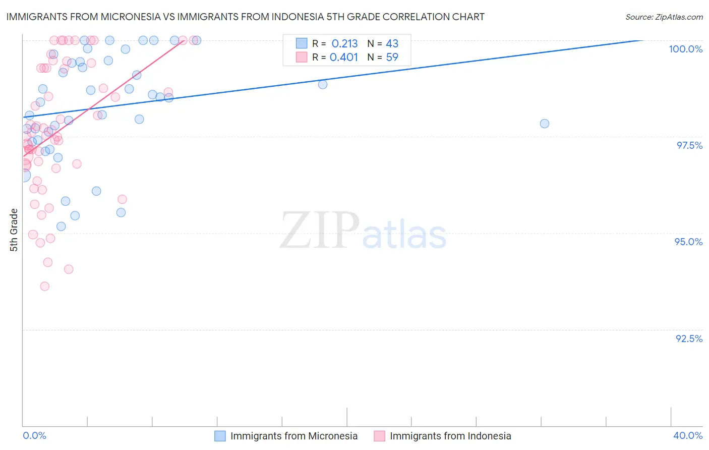 Immigrants from Micronesia vs Immigrants from Indonesia 5th Grade