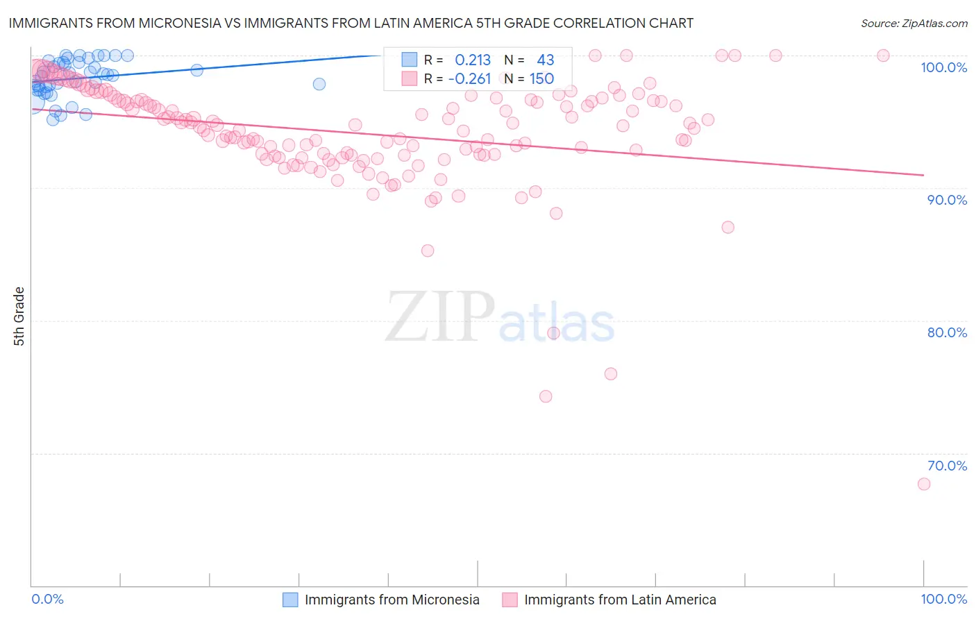 Immigrants from Micronesia vs Immigrants from Latin America 5th Grade