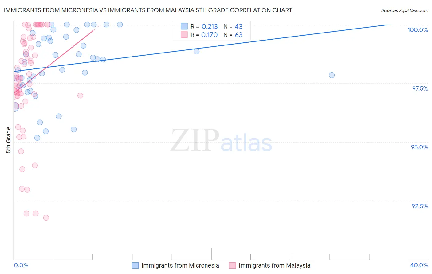 Immigrants from Micronesia vs Immigrants from Malaysia 5th Grade