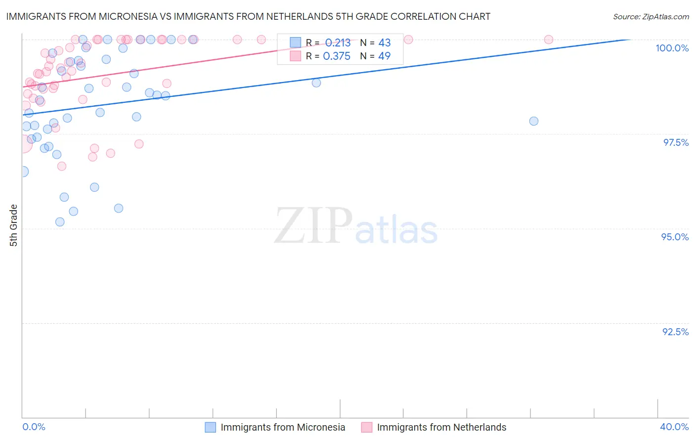 Immigrants from Micronesia vs Immigrants from Netherlands 5th Grade