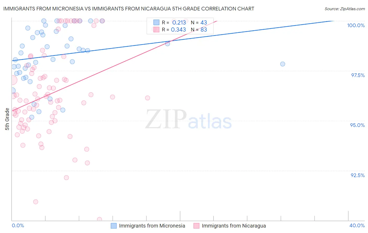Immigrants from Micronesia vs Immigrants from Nicaragua 5th Grade