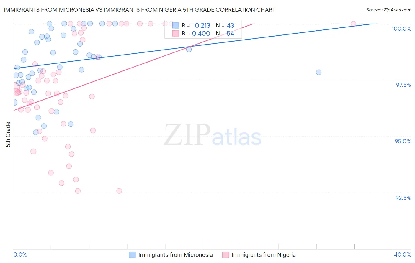 Immigrants from Micronesia vs Immigrants from Nigeria 5th Grade
