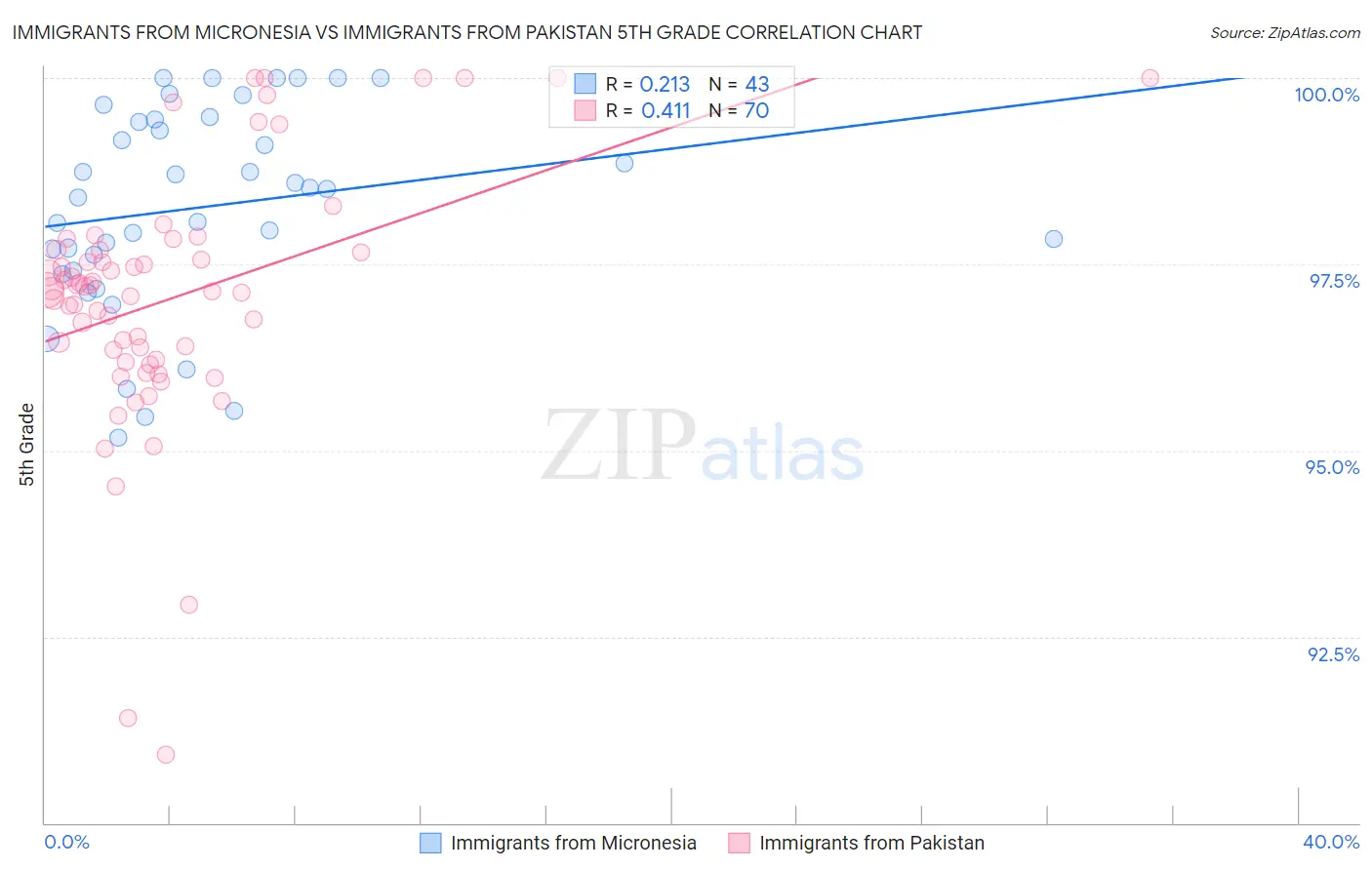 Immigrants from Micronesia vs Immigrants from Pakistan 5th Grade