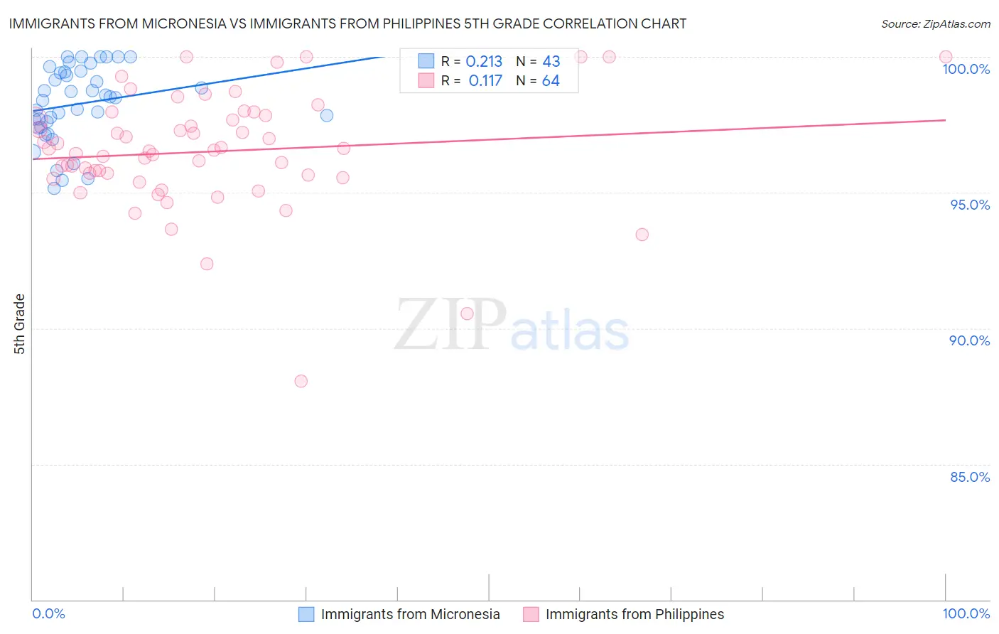 Immigrants from Micronesia vs Immigrants from Philippines 5th Grade
