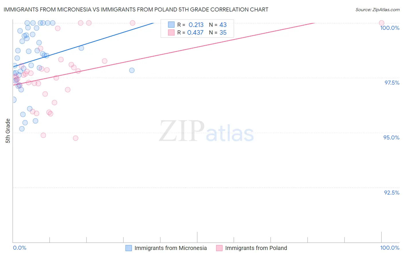 Immigrants from Micronesia vs Immigrants from Poland 5th Grade