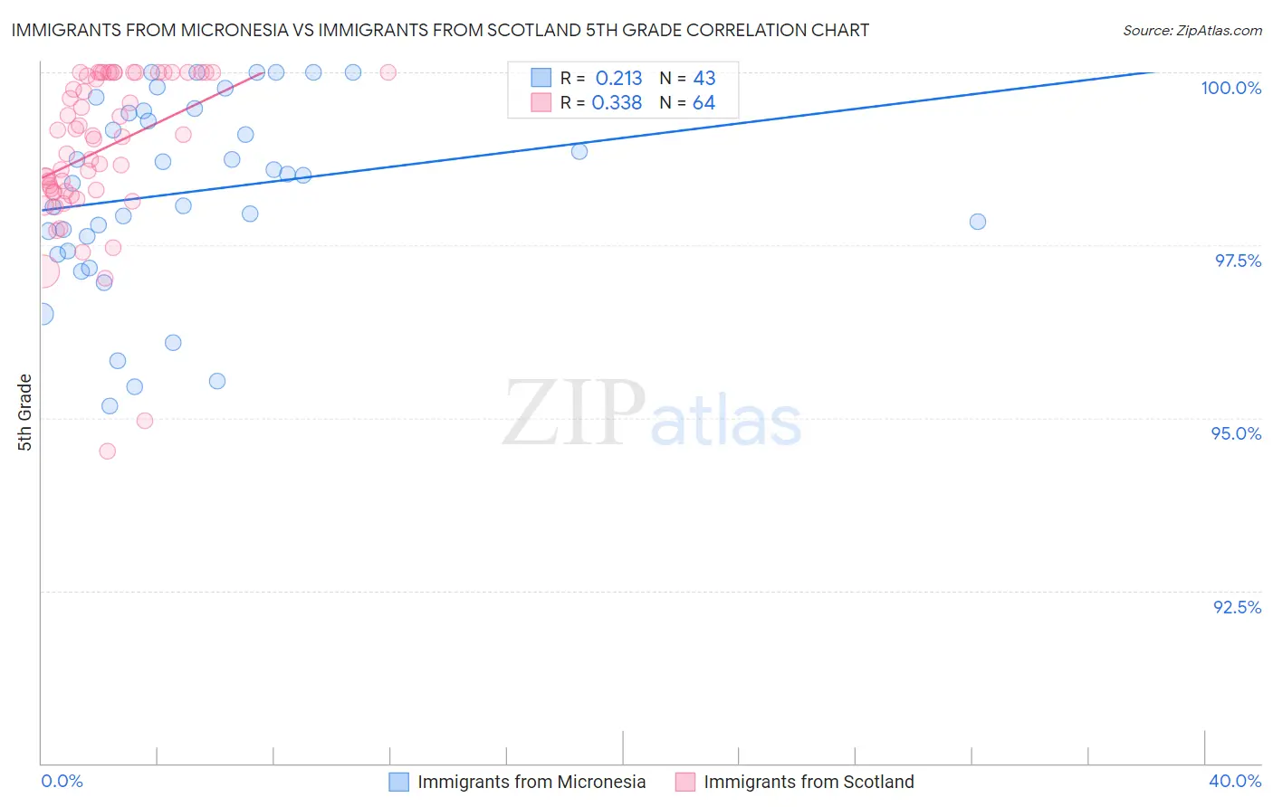 Immigrants from Micronesia vs Immigrants from Scotland 5th Grade