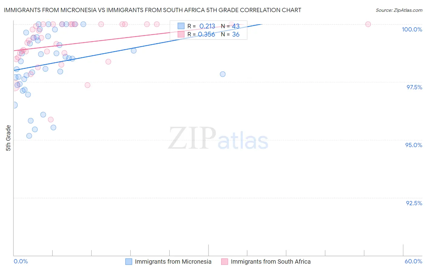 Immigrants from Micronesia vs Immigrants from South Africa 5th Grade