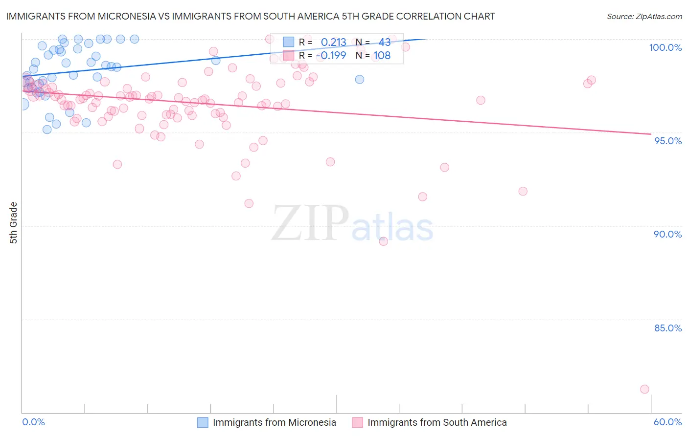 Immigrants from Micronesia vs Immigrants from South America 5th Grade