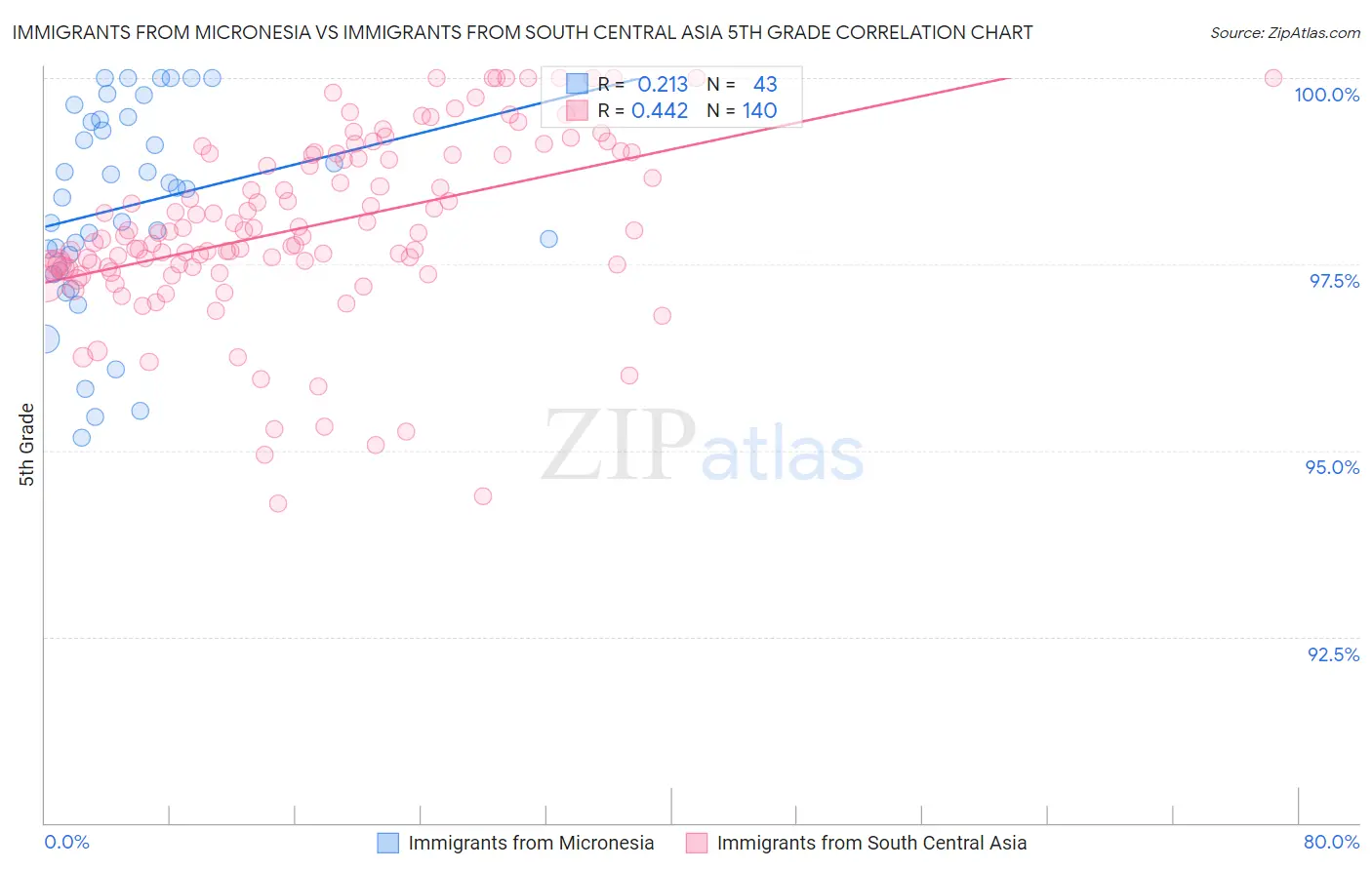 Immigrants from Micronesia vs Immigrants from South Central Asia 5th Grade