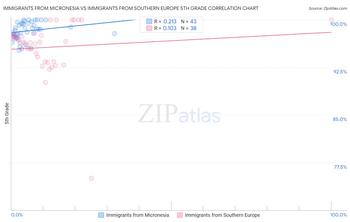Immigrants from Micronesia vs Immigrants from Southern Europe 5th Grade