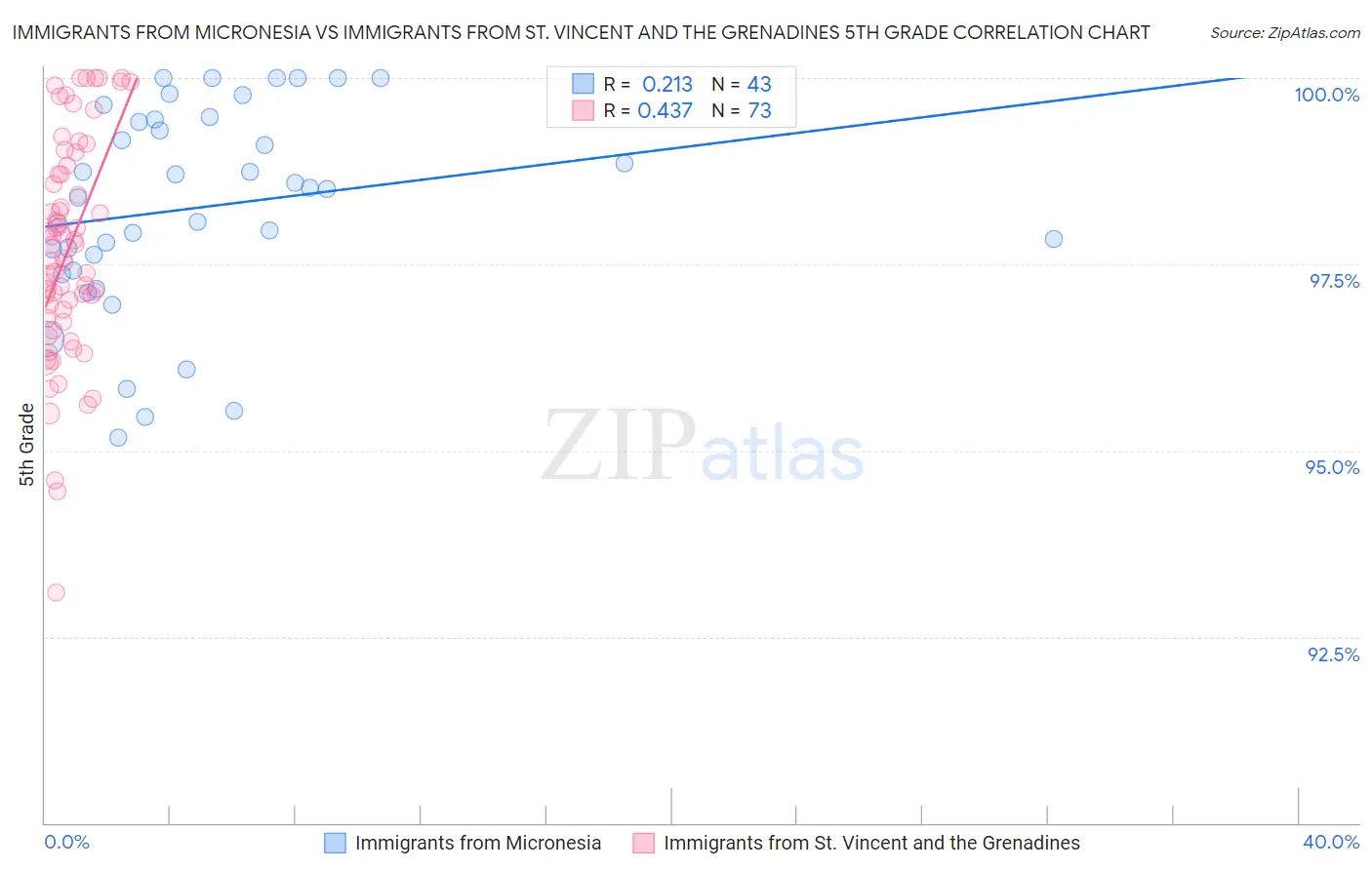 Immigrants from Micronesia vs Immigrants from St. Vincent and the Grenadines 5th Grade