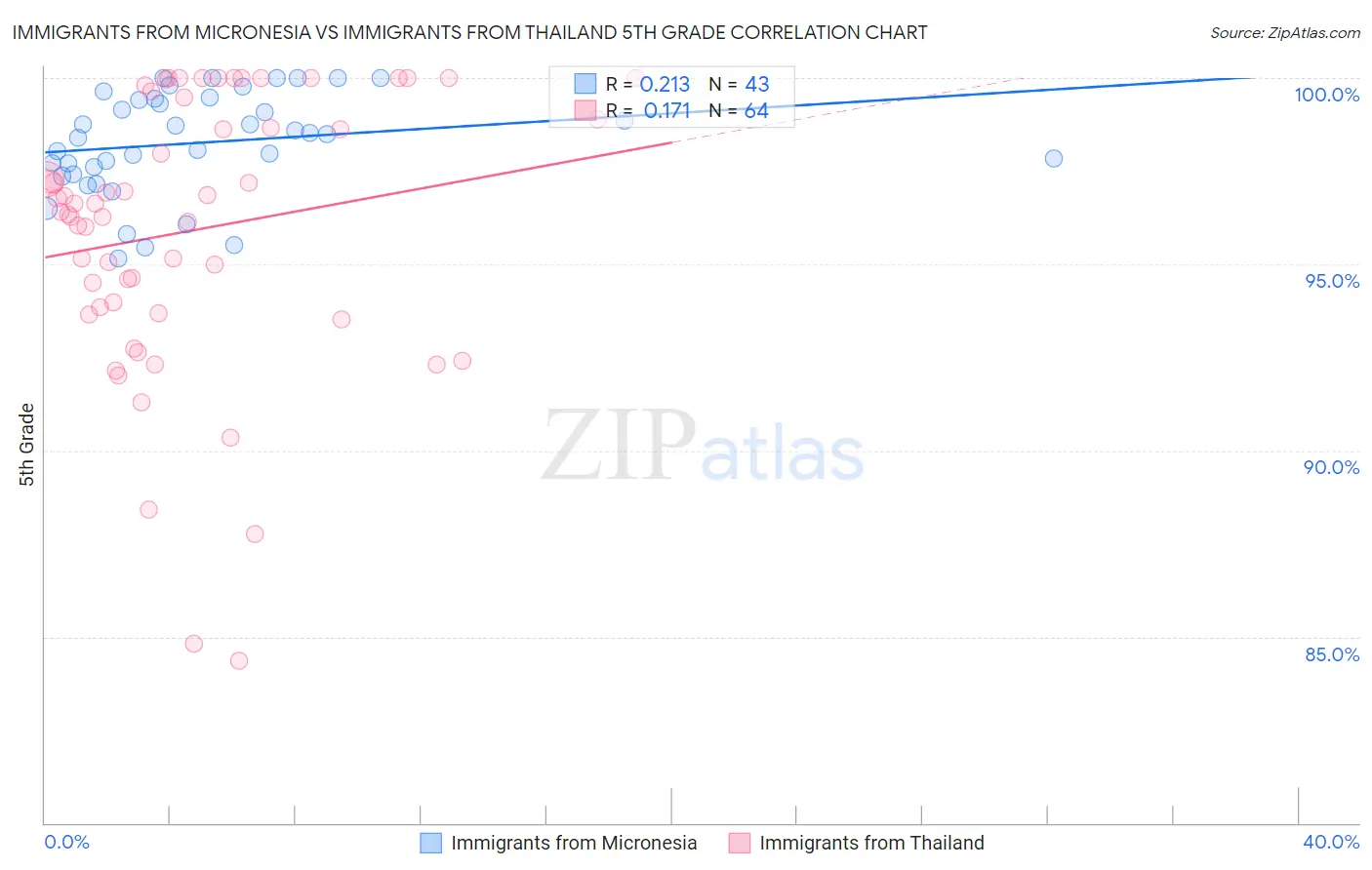 Immigrants from Micronesia vs Immigrants from Thailand 5th Grade