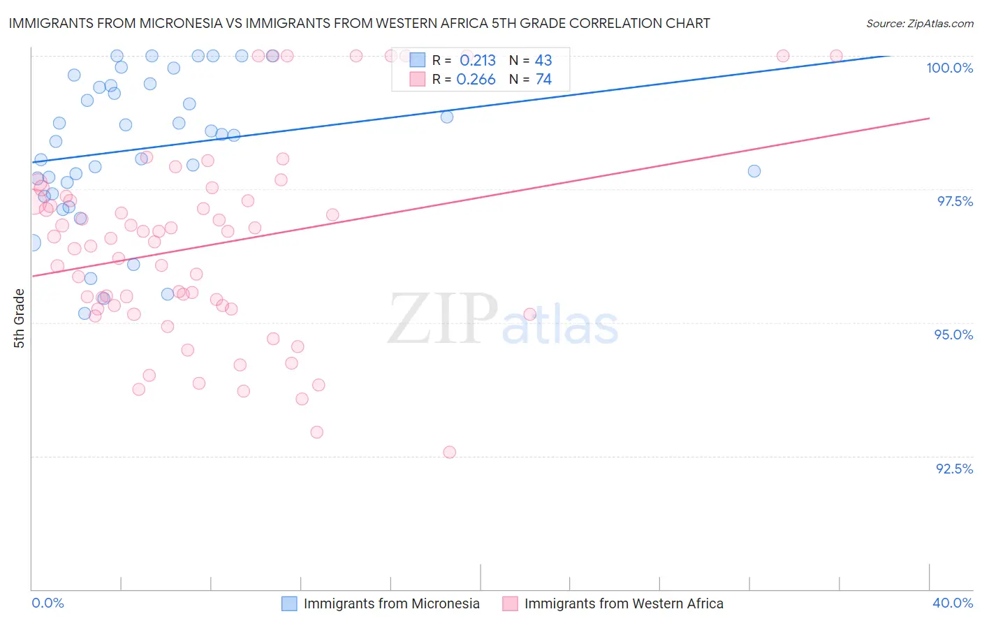 Immigrants from Micronesia vs Immigrants from Western Africa 5th Grade