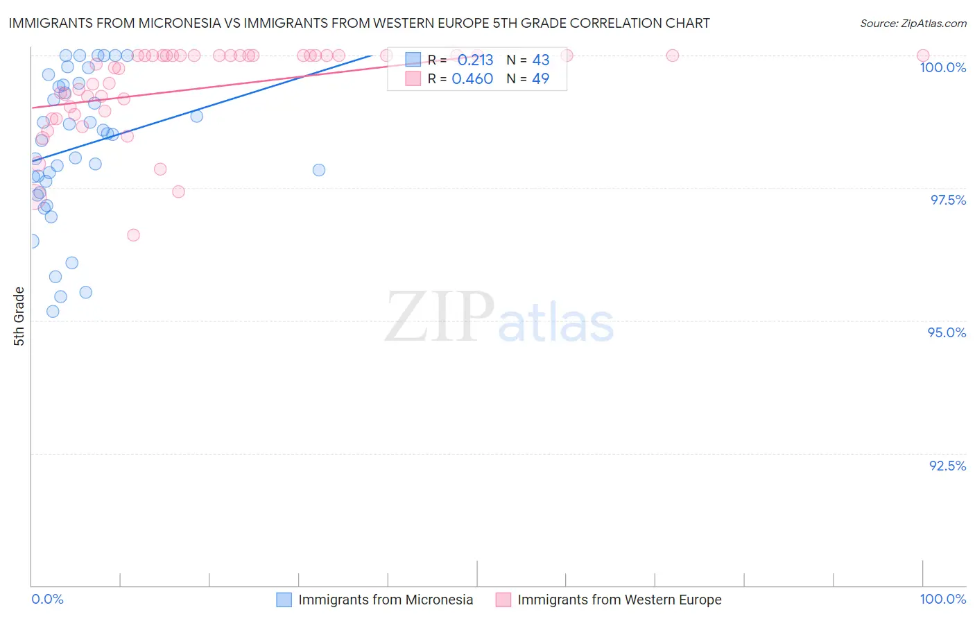 Immigrants from Micronesia vs Immigrants from Western Europe 5th Grade