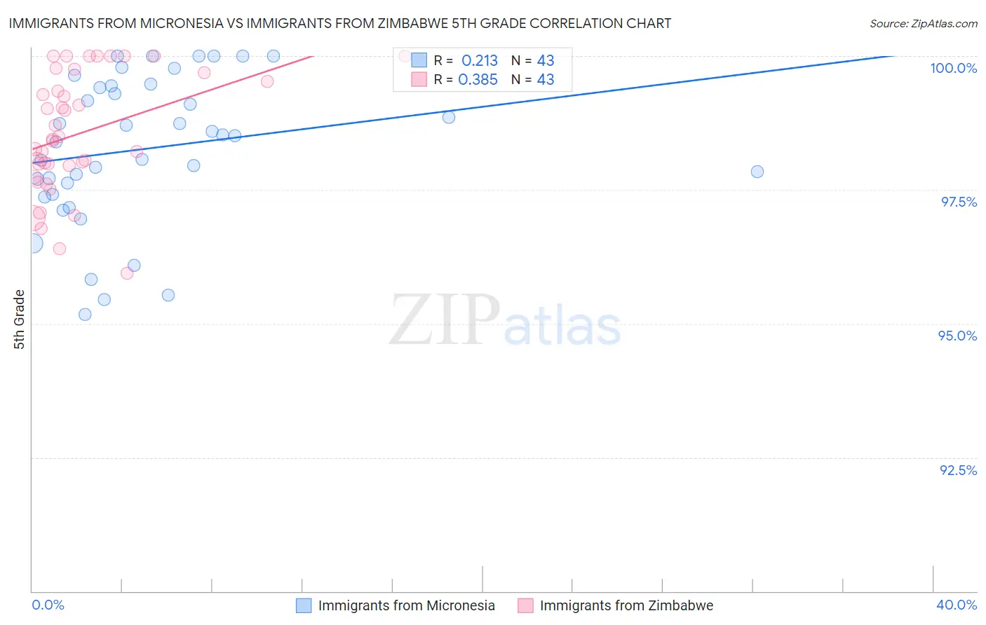 Immigrants from Micronesia vs Immigrants from Zimbabwe 5th Grade