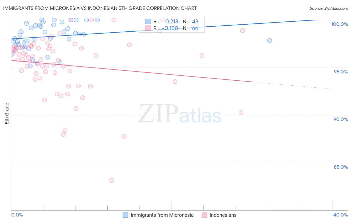 Immigrants from Micronesia vs Indonesian 5th Grade