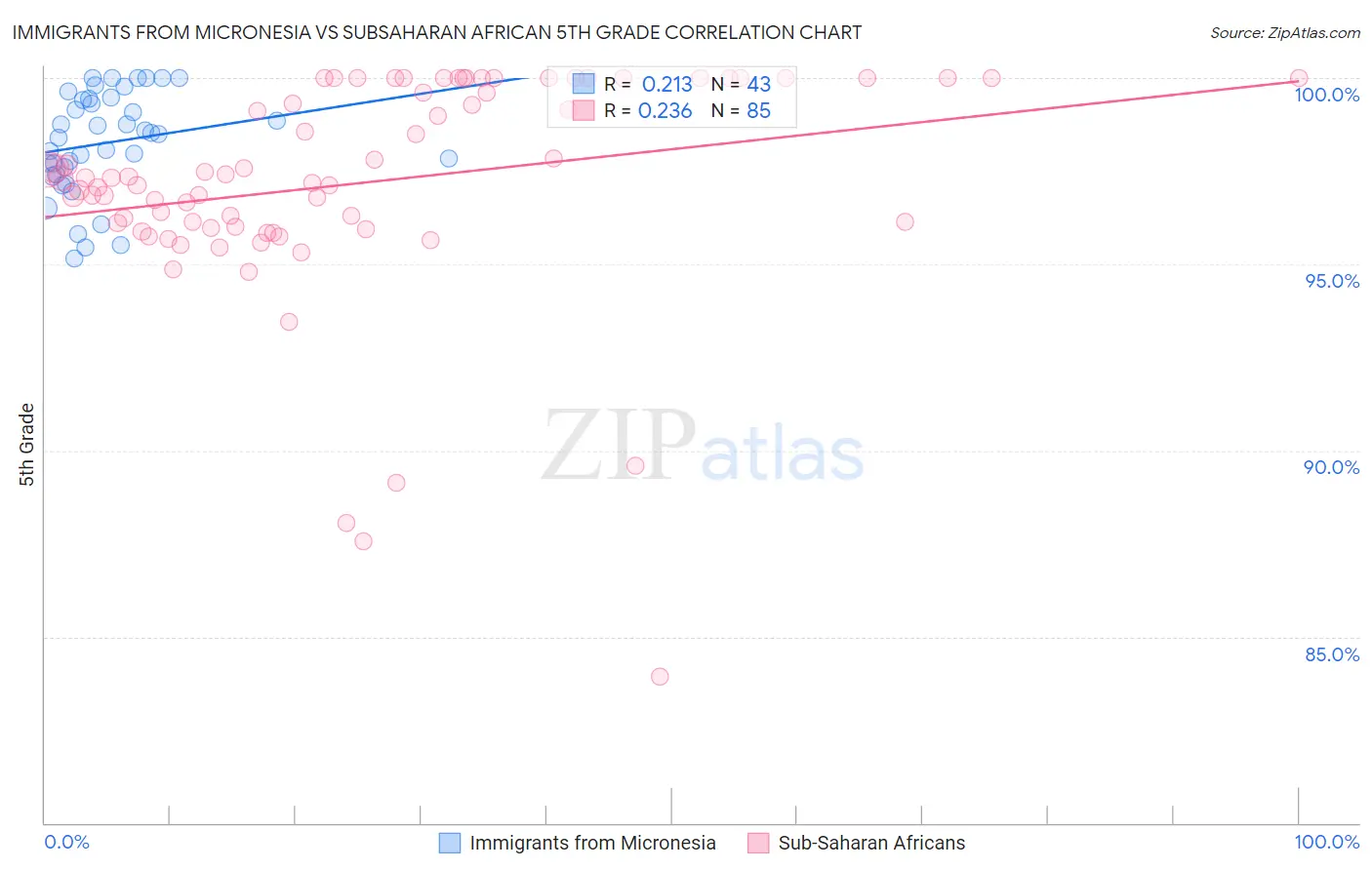 Immigrants from Micronesia vs Subsaharan African 5th Grade