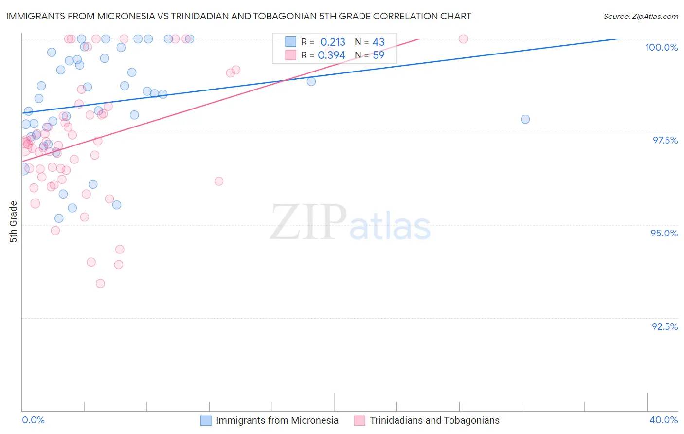 Immigrants from Micronesia vs Trinidadian and Tobagonian 5th Grade