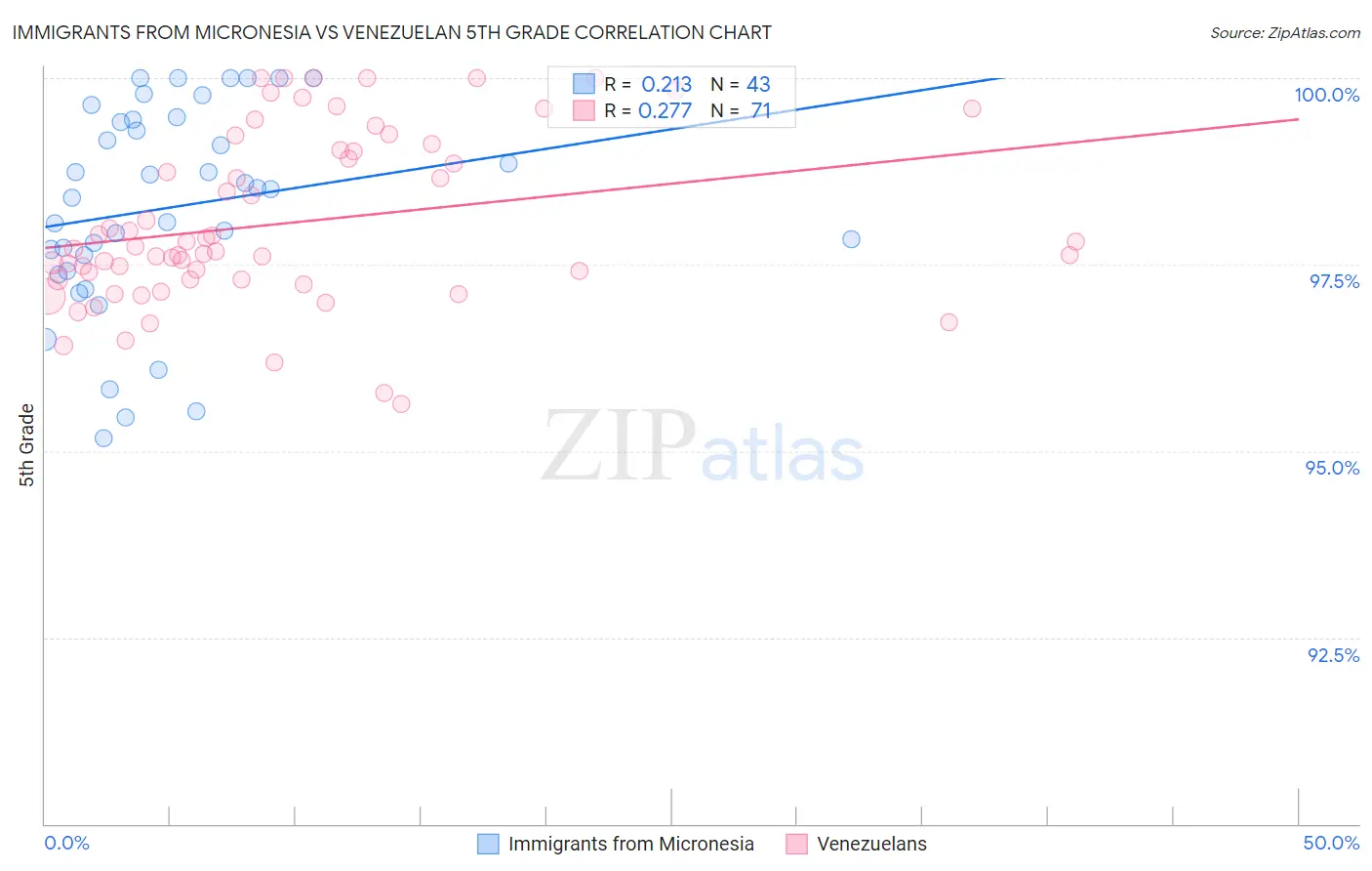 Immigrants from Micronesia vs Venezuelan 5th Grade