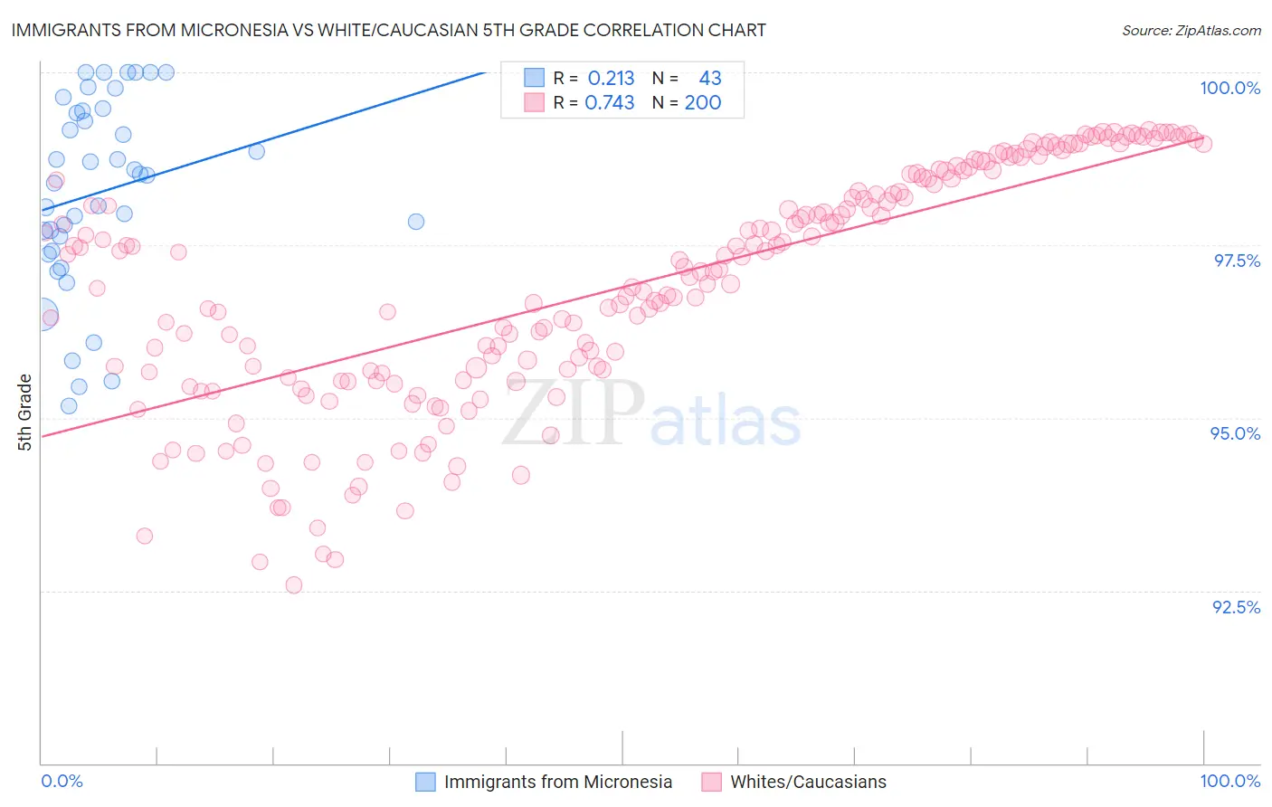 Immigrants from Micronesia vs White/Caucasian 5th Grade