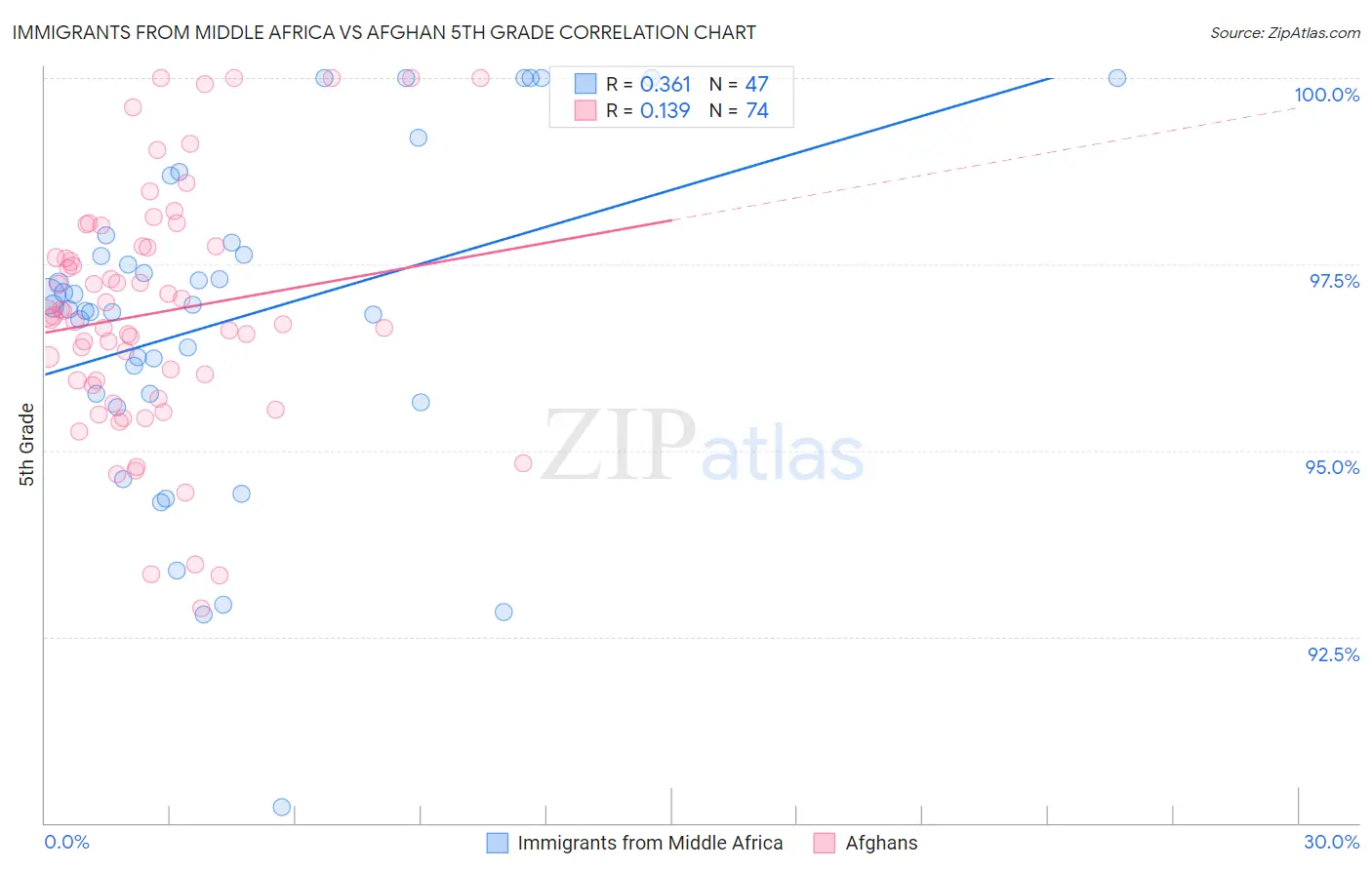 Immigrants from Middle Africa vs Afghan 5th Grade