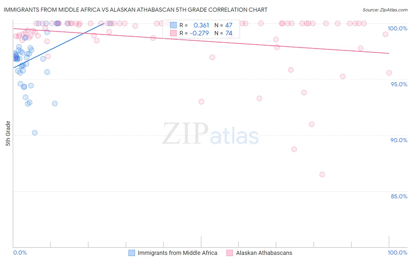 Immigrants from Middle Africa vs Alaskan Athabascan 5th Grade