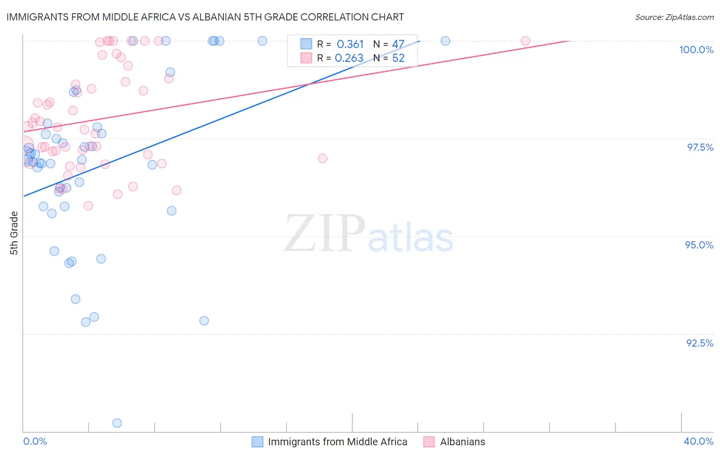 Immigrants from Middle Africa vs Albanian 5th Grade