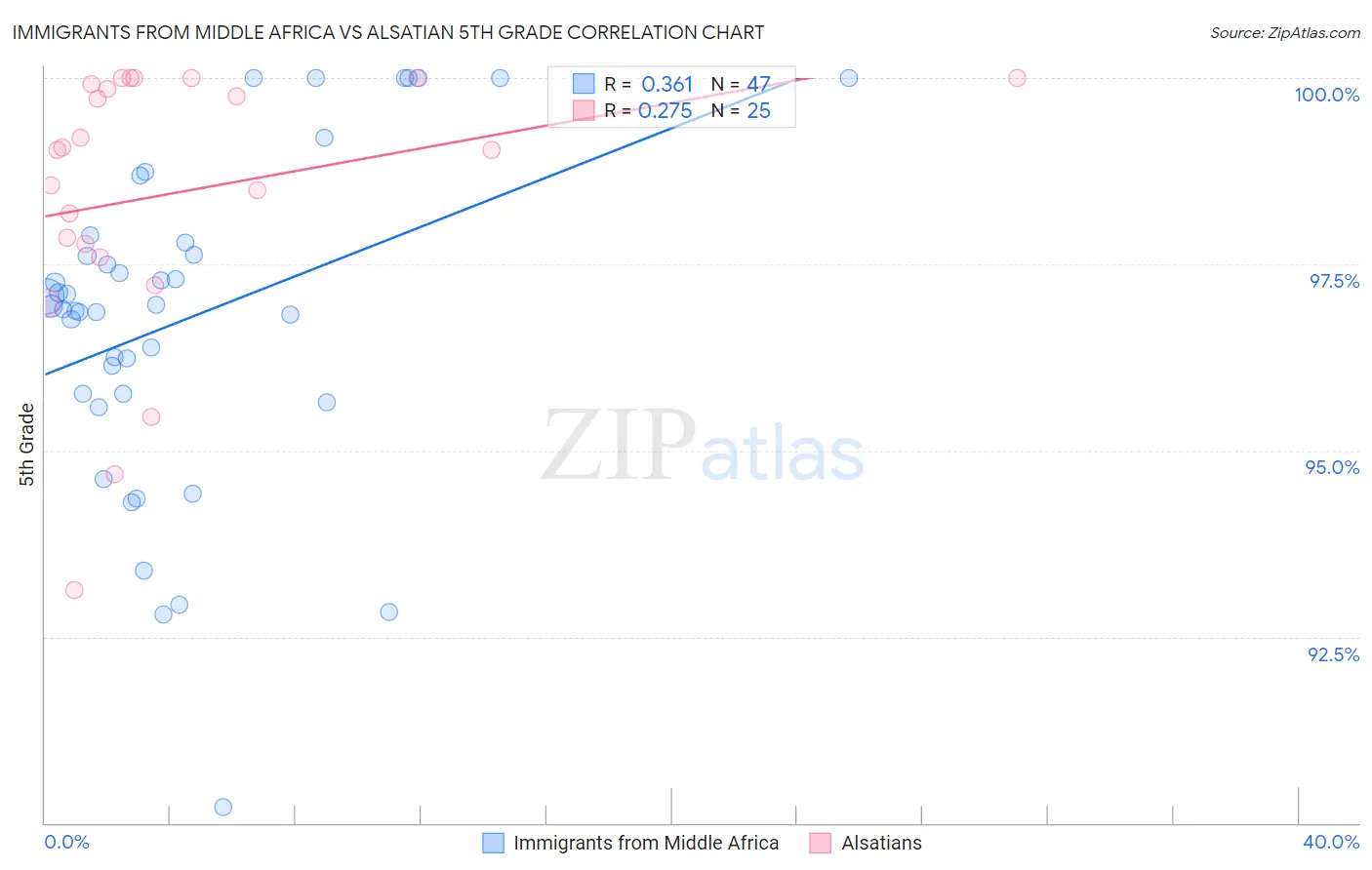 Immigrants from Middle Africa vs Alsatian 5th Grade