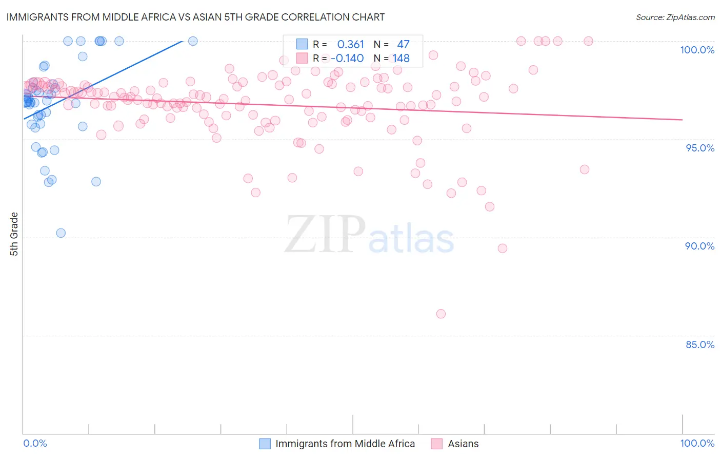 Immigrants from Middle Africa vs Asian 5th Grade