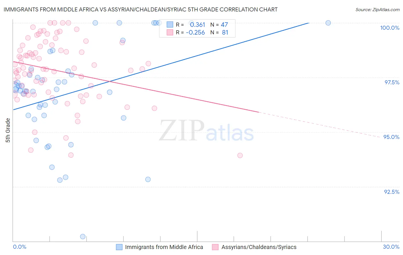 Immigrants from Middle Africa vs Assyrian/Chaldean/Syriac 5th Grade