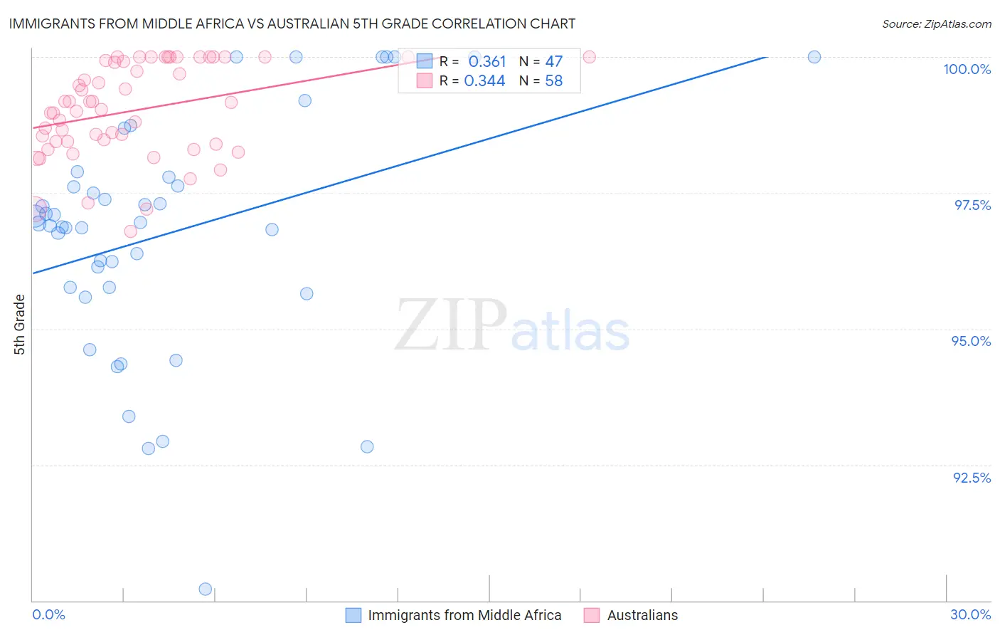 Immigrants from Middle Africa vs Australian 5th Grade