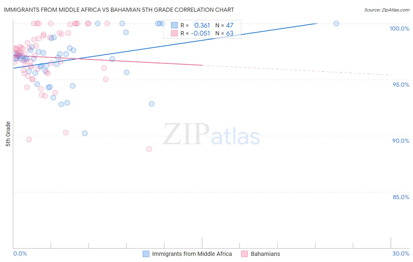 Immigrants from Middle Africa vs Bahamian 5th Grade