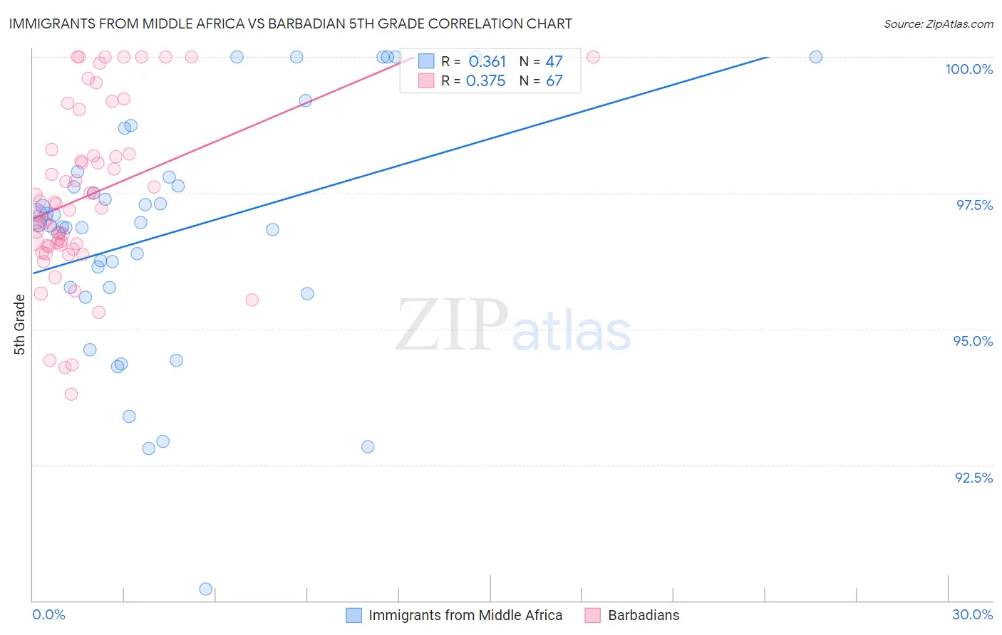 Immigrants from Middle Africa vs Barbadian 5th Grade