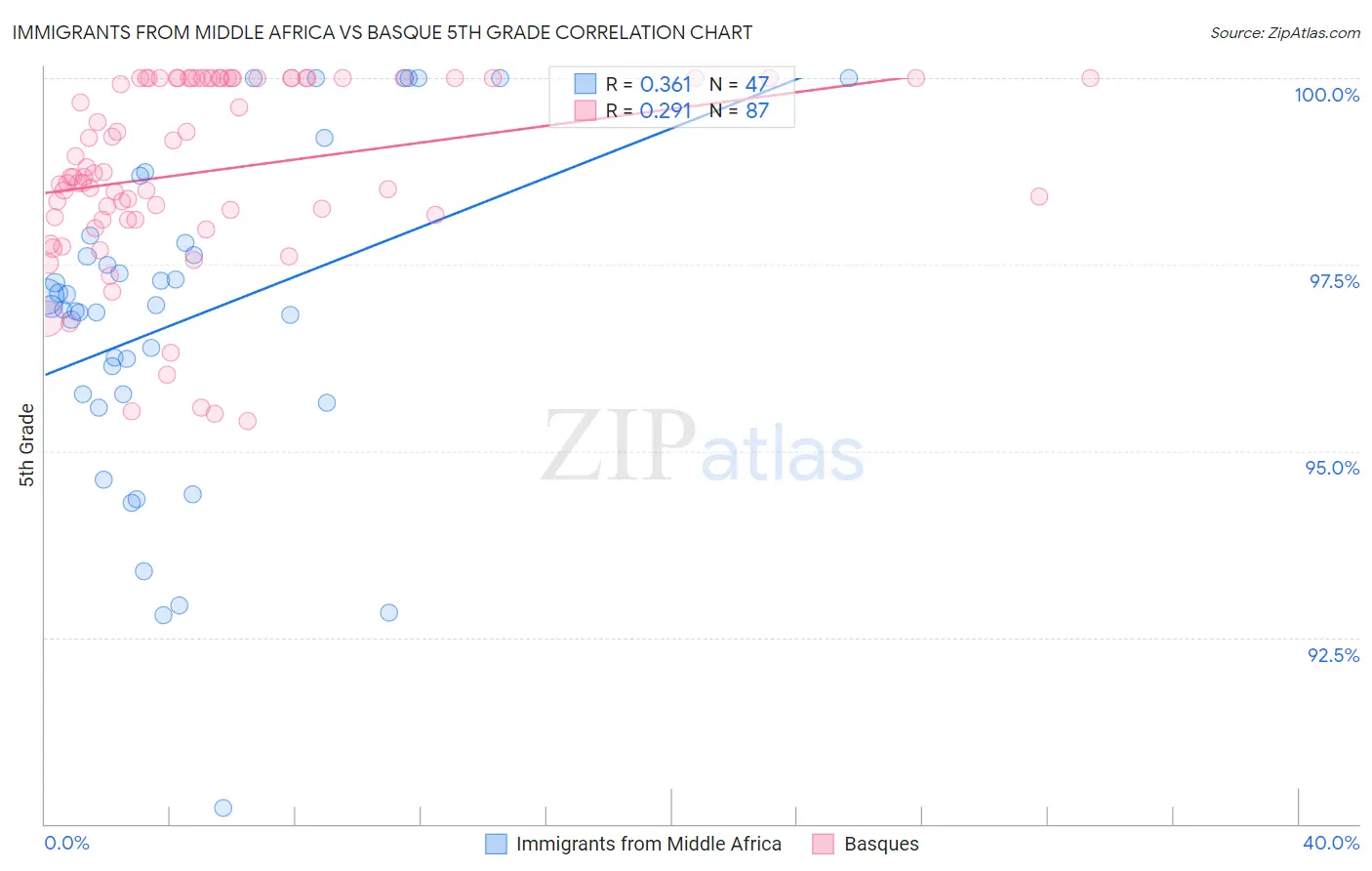 Immigrants from Middle Africa vs Basque 5th Grade