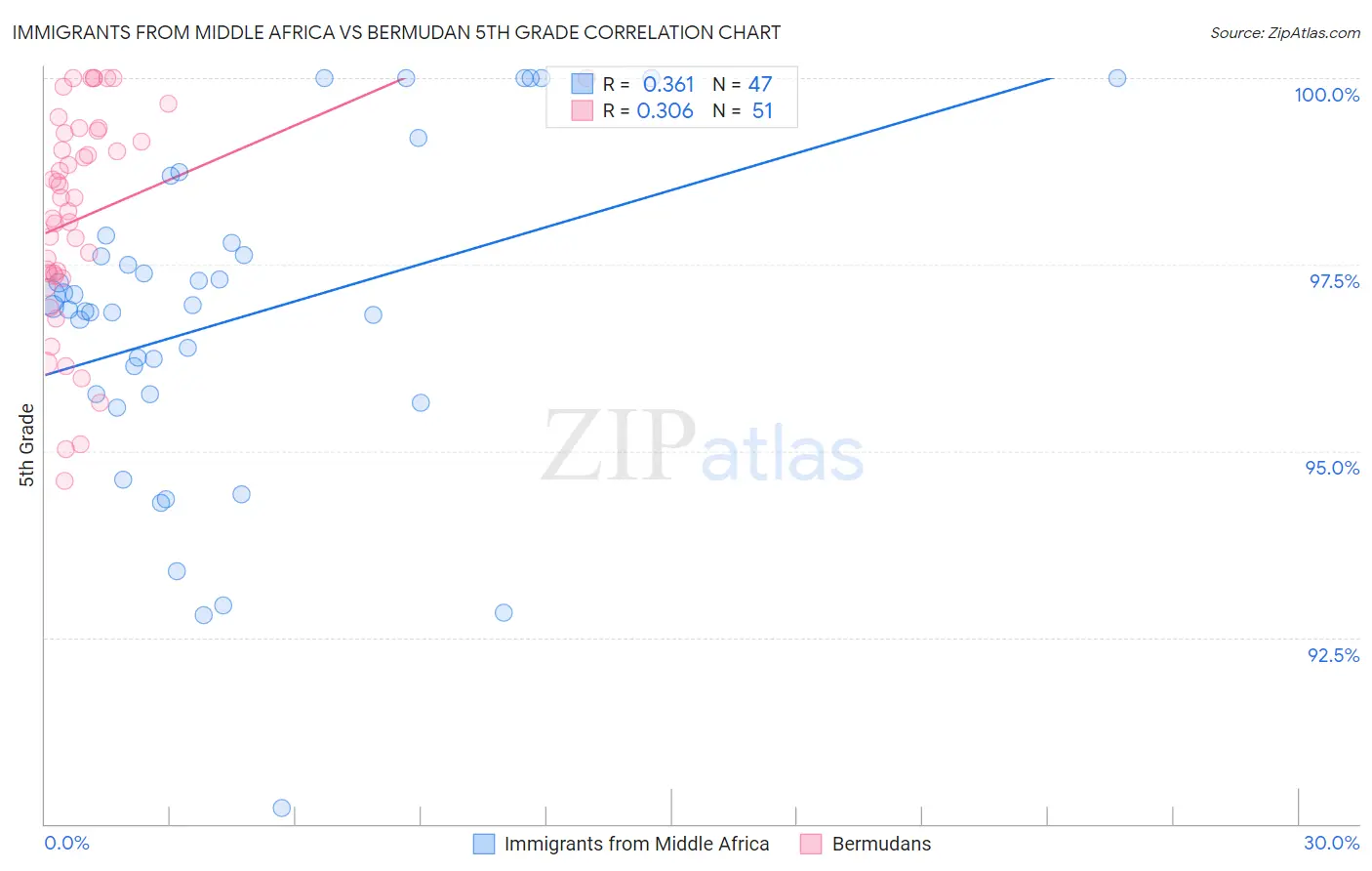 Immigrants from Middle Africa vs Bermudan 5th Grade