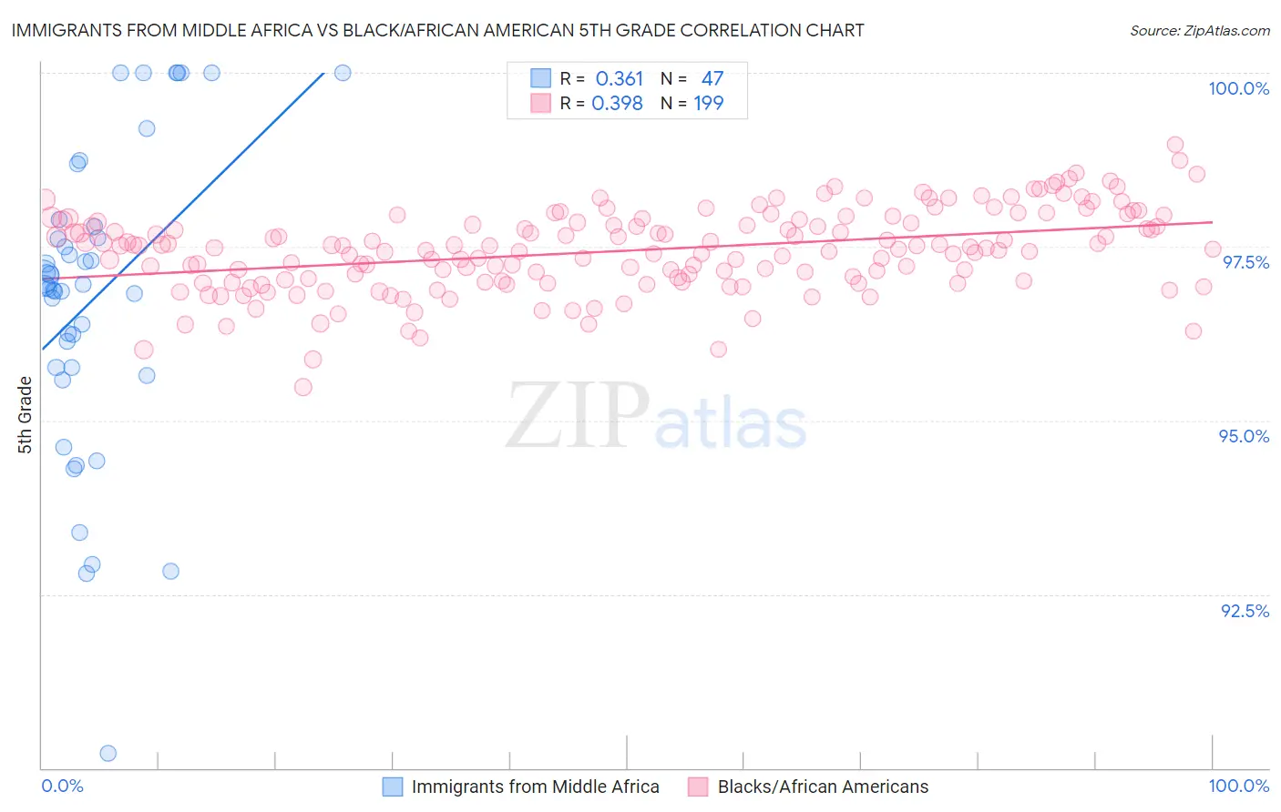 Immigrants from Middle Africa vs Black/African American 5th Grade