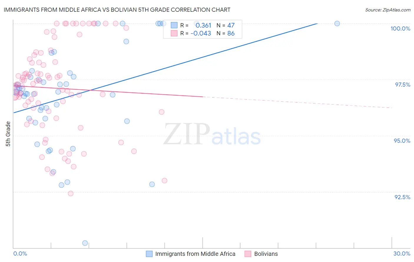 Immigrants from Middle Africa vs Bolivian 5th Grade