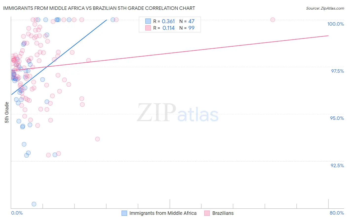 Immigrants from Middle Africa vs Brazilian 5th Grade