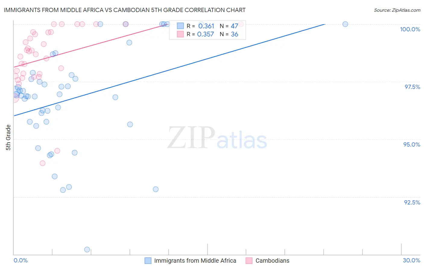 Immigrants from Middle Africa vs Cambodian 5th Grade