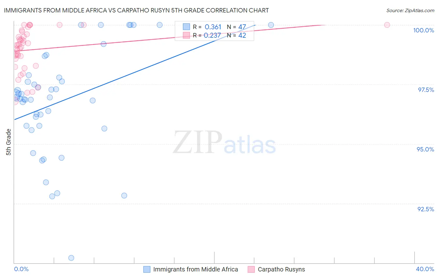 Immigrants from Middle Africa vs Carpatho Rusyn 5th Grade