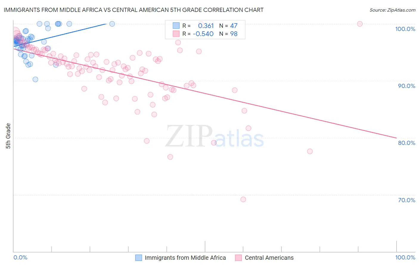 Immigrants from Middle Africa vs Central American 5th Grade