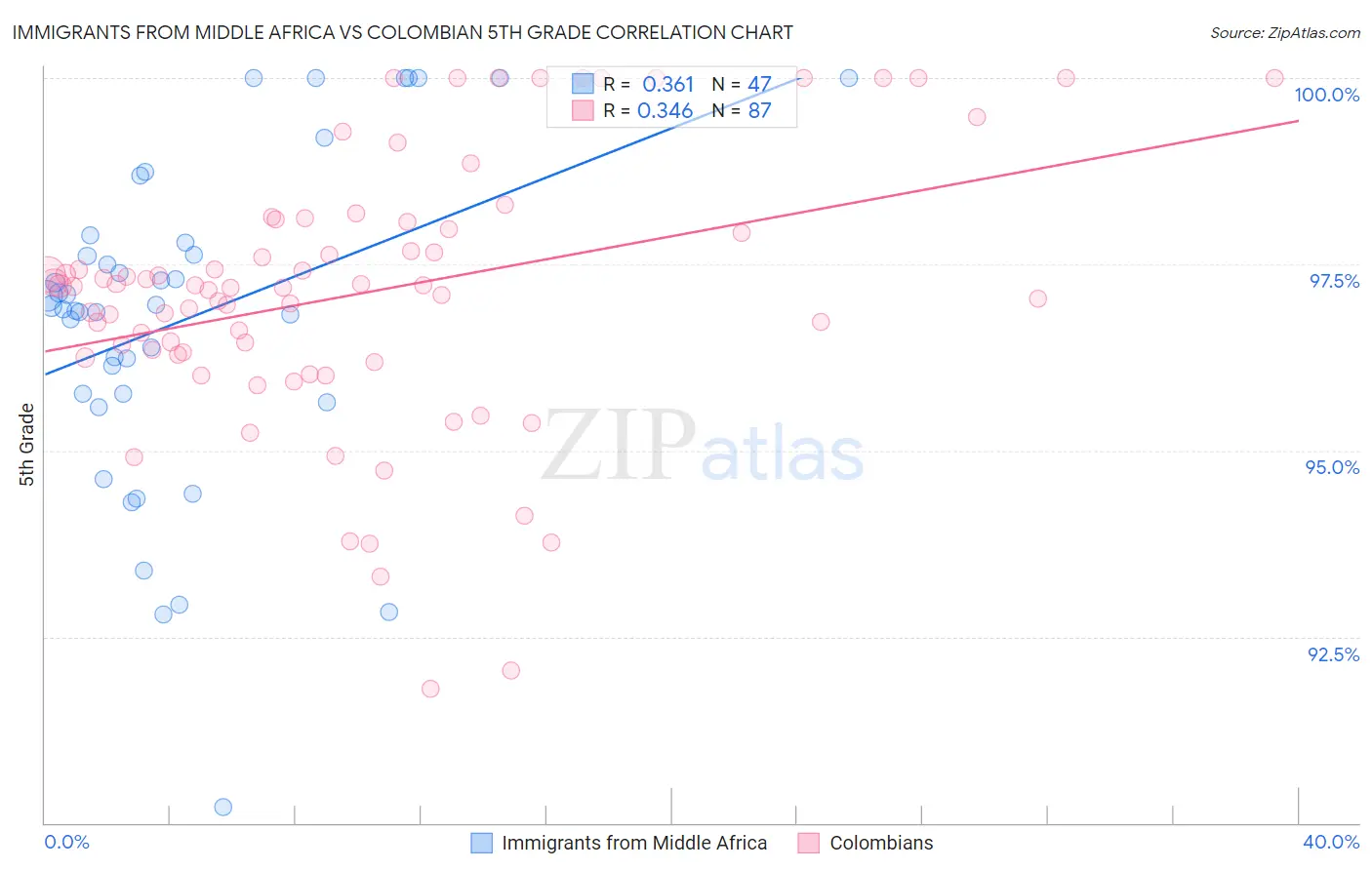 Immigrants from Middle Africa vs Colombian 5th Grade